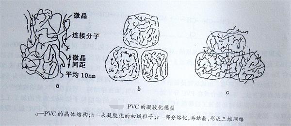 钙锌稳定剂厂家与您一起了解PVC的凝胶化——广东Huatihui官方网站